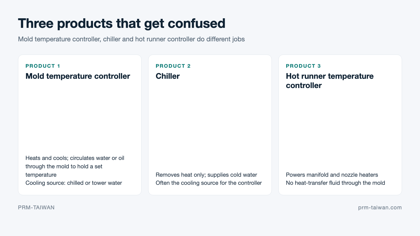 Mold temperature controller vs chiller vs hot runner temperature controller: what each product does